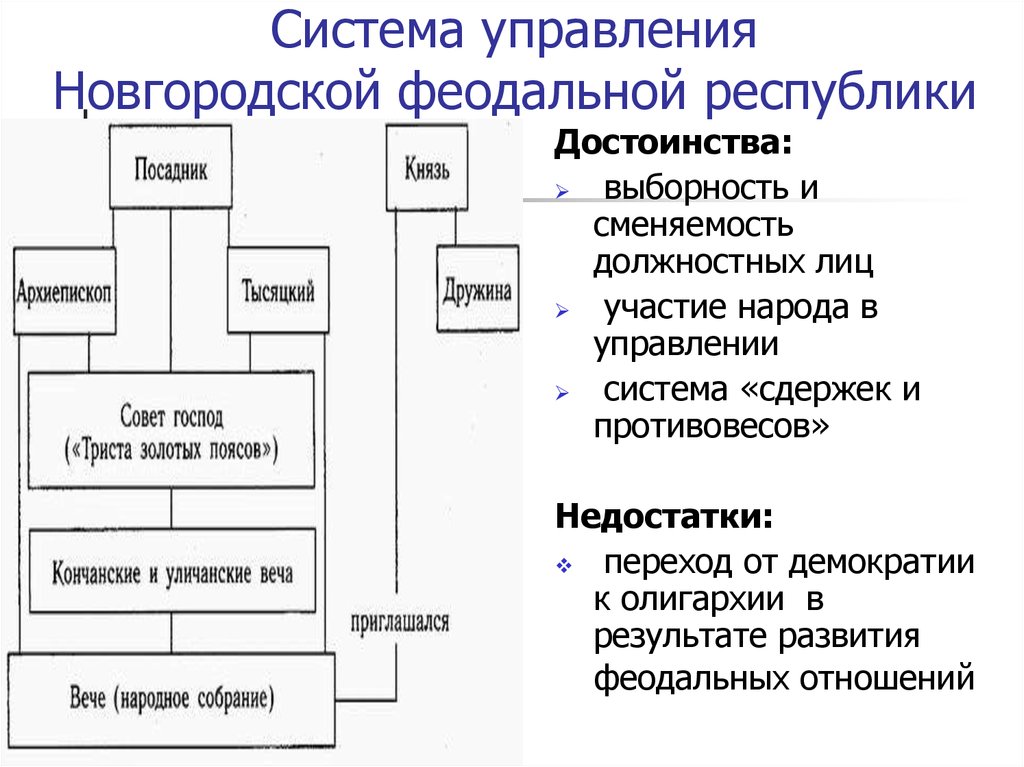 Составьте схему управление новгородской землей