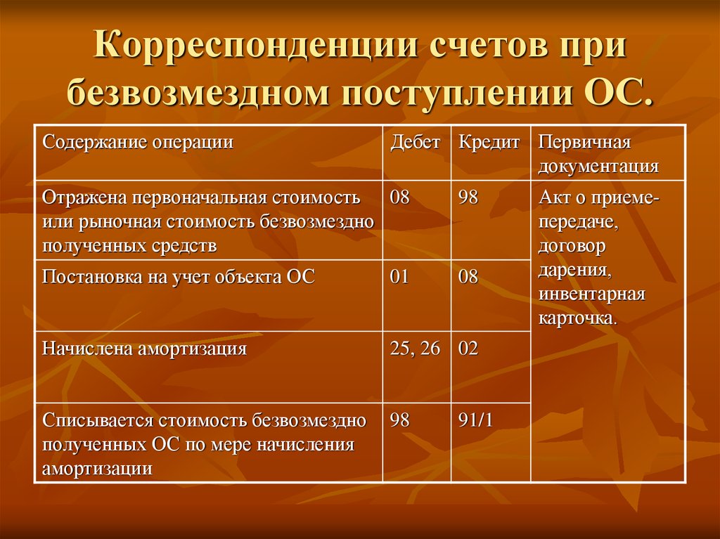 Аудит учета основных средств презентация