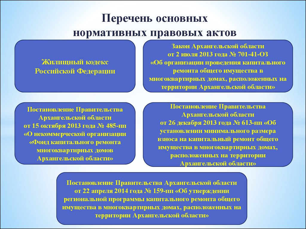 Портал проектов нормативных правовых актов архангельской области