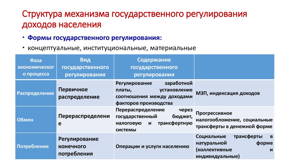 Доходы населения социальная политика государства в условиях рынка план сложный