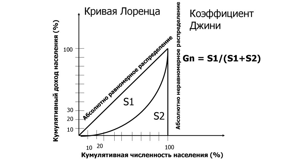 Коэффициенты джини лоренца. Кривая Лоренца и коэффициент Джини. Кривая Лоренца и коэффициент Джинни. Коэффициент Джини через кривую Лоренца. График неравенства доходов (кривая Лоренца).