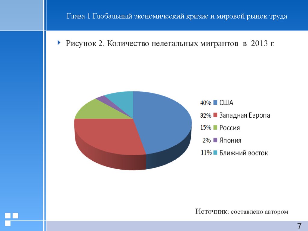 Мировой рынок труда. Россия на мировом рынке труда. Мировой рынок труда складывается из. Россия на международном рынке труда.