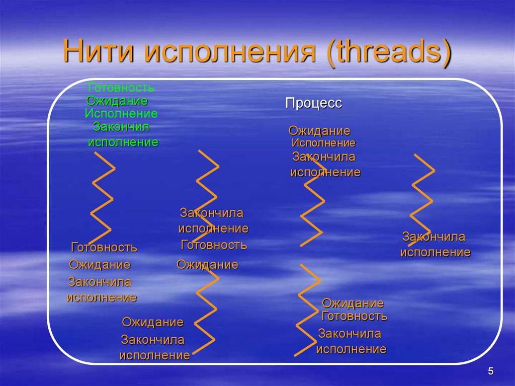 Процесс нити. Нити исполнения. Нити исполнения процесса. Процессы, потоки, нити.