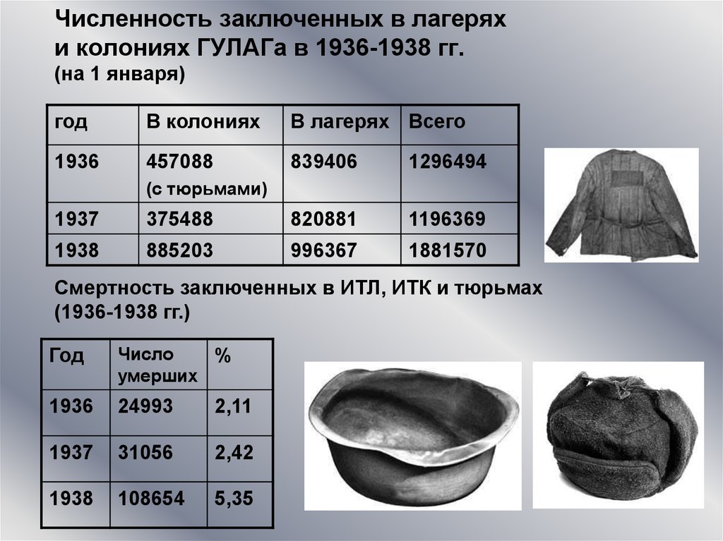 История гулага презентация