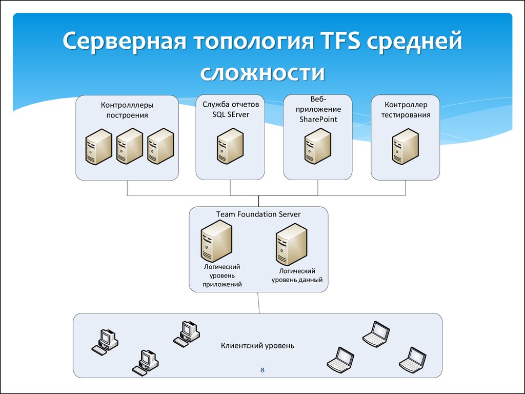 Архитектура и функциональные возможности субд