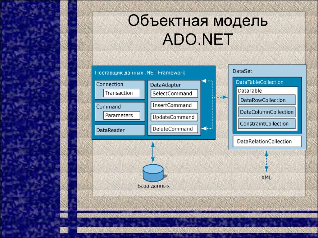 Объектная модель данных. Объектная модель ado. Модель доступа к данным ado. Объектная модель c#.