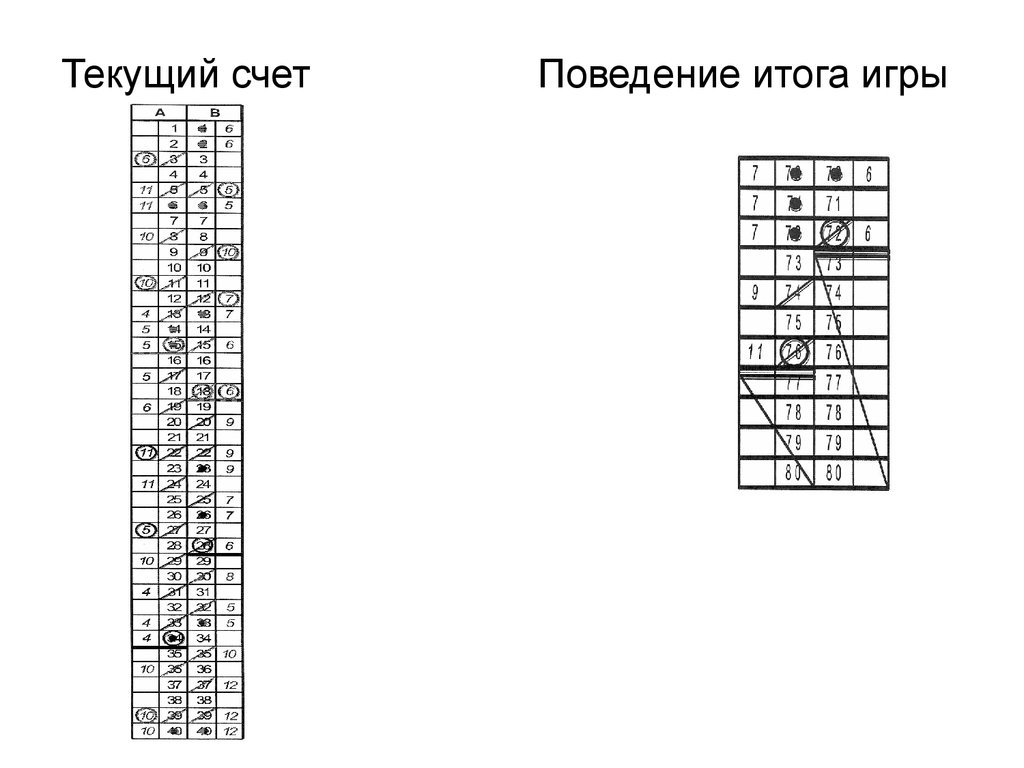 Текущие результаты