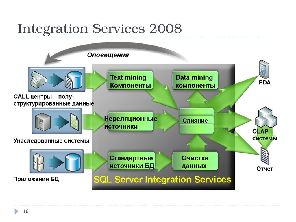 Интегрированные данные. Службы integration services. Компоненты хранилища данных. Очистка данных. Интеграция OLAP И data Mining.