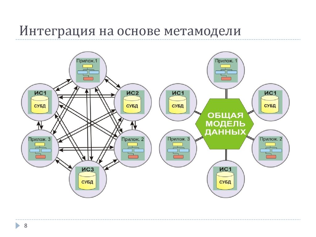 Форматы интеграции