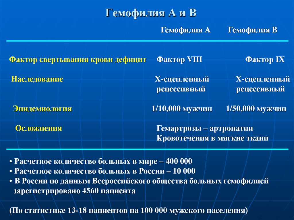 Дефицит фактора vii. Гемофилия факторы свертывания крови. Факторы свертывания крови недостаток гемофилии. Дефицит какого фактора наблюдается при гемофилии в?. Дефицит факторов свертывания при гемофилии.