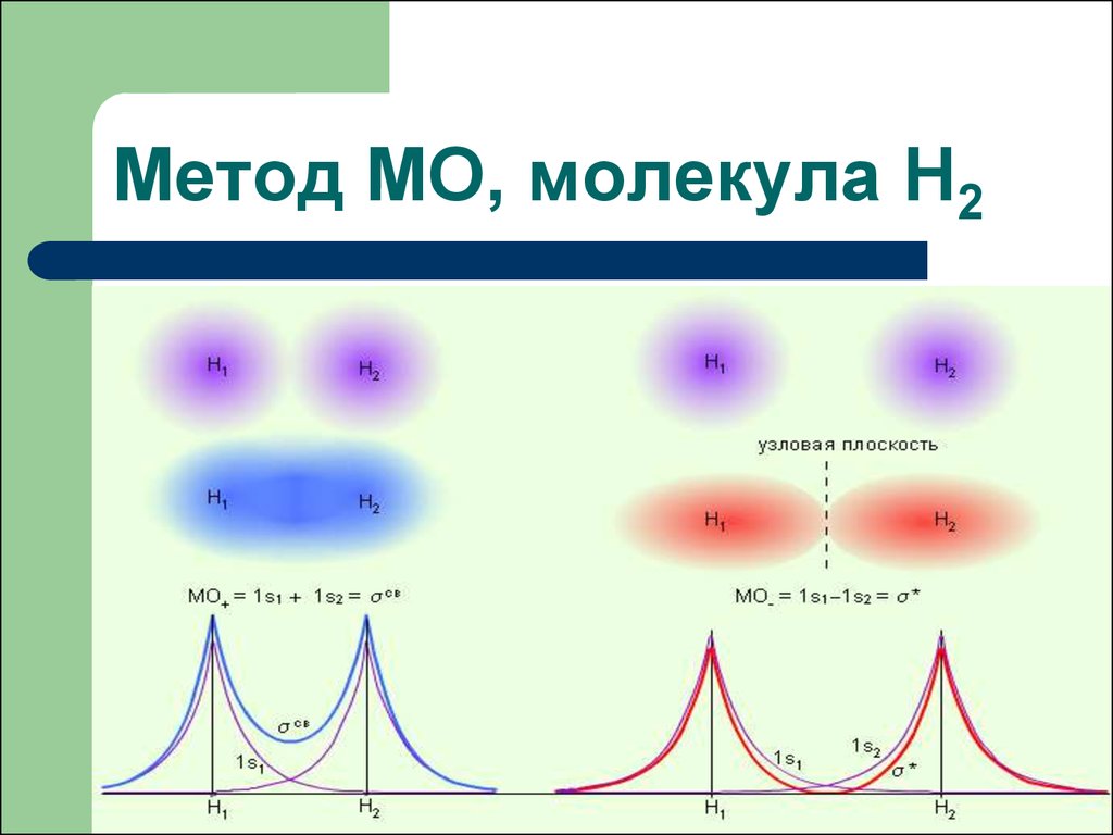 Метод МО, молекула Н2