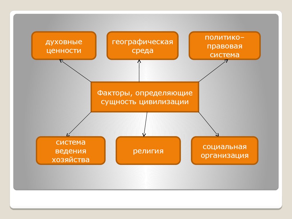 Сущность факторов. Факторы определяющие сущность цивилизации. Факторы формирования цивилизации. Факторы развития цивилизации. Факторы определяющие существо цивилизации.