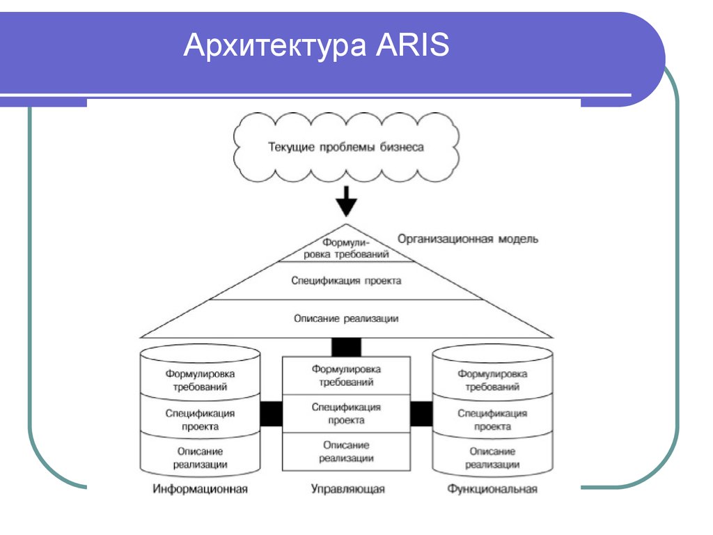 К каким типам моделей относятся модели календарного плана согласно методологии aris