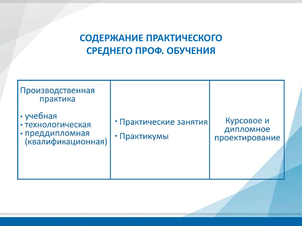 Содержание профессионального образования