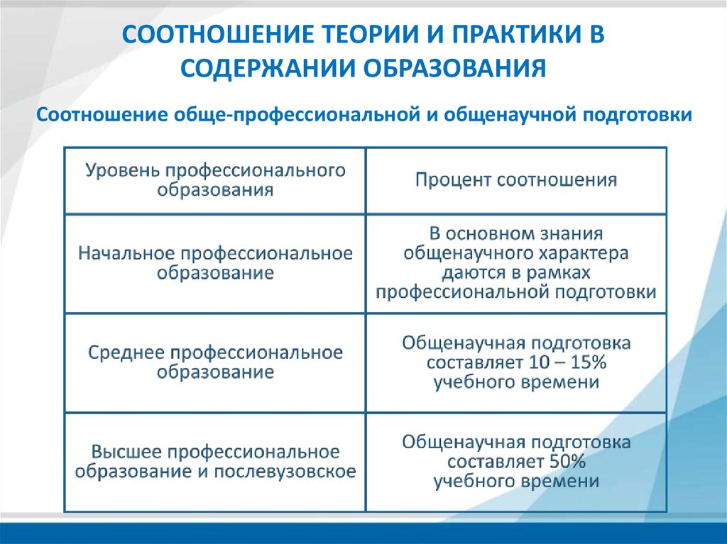 Теория и практика проект