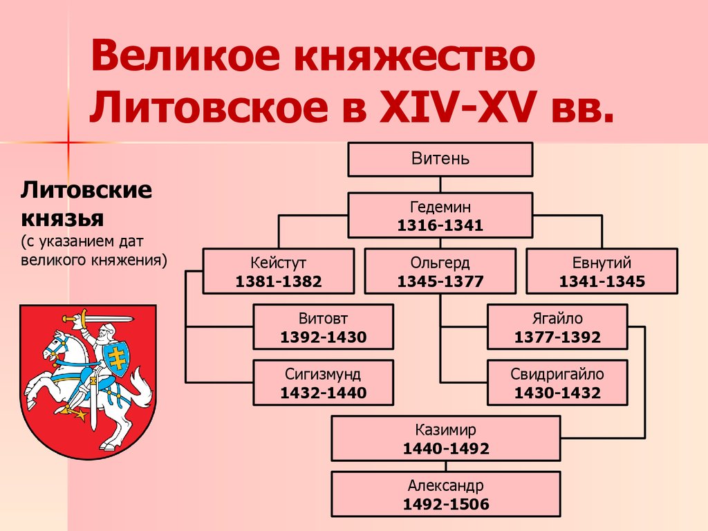 Впишите в схему имена литовских князей витовта гедимина миндовга ольгерда