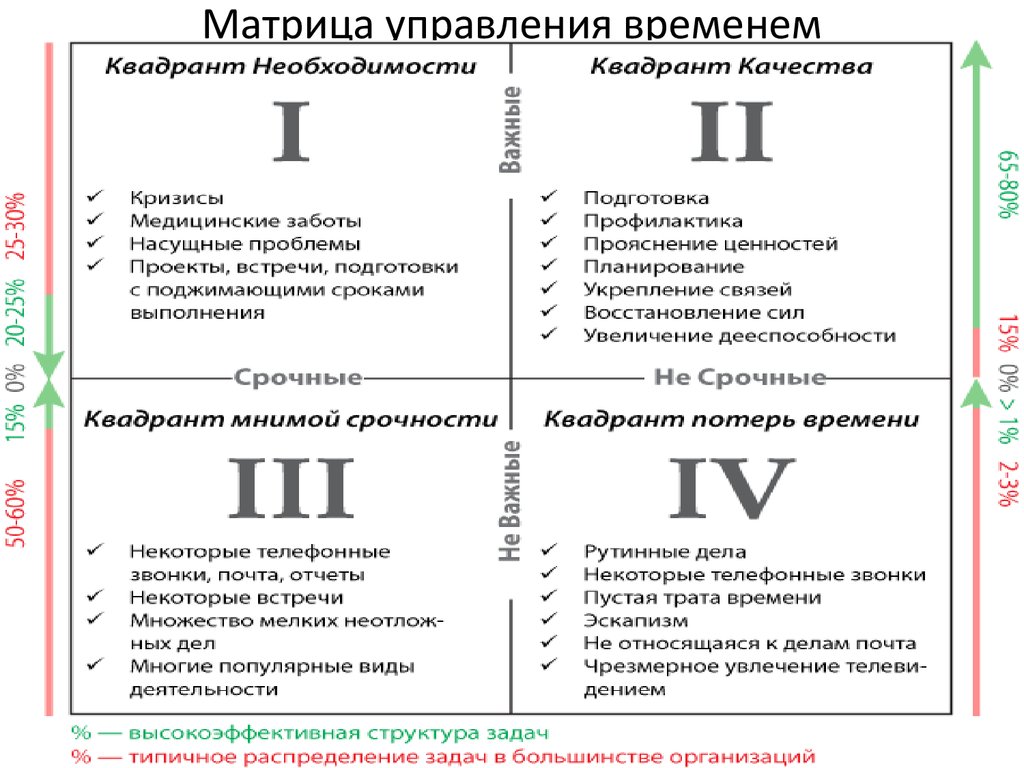 План распределения времени