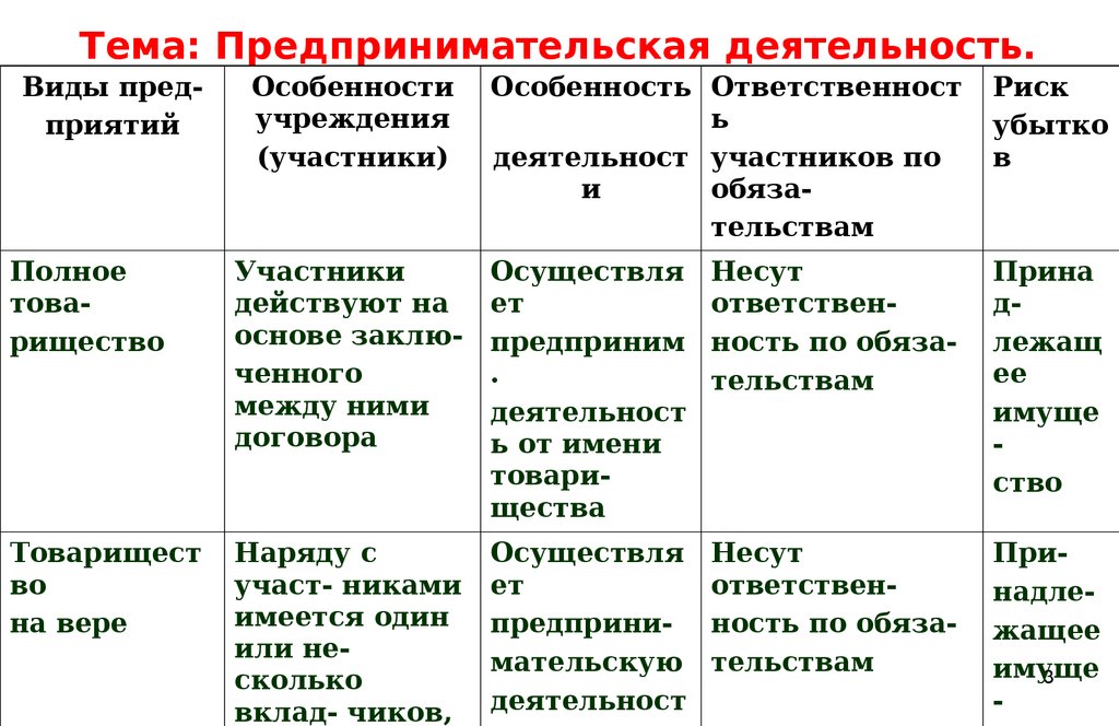 Заполните таблицу предприятия. Формы организации предпринимательской деятельности таблица. Виды организации предпринимательской деятельности таблица. Основные формы предпринимательской деятельности таблица. Сравнительная таблица видов предпринимательской деятельности.