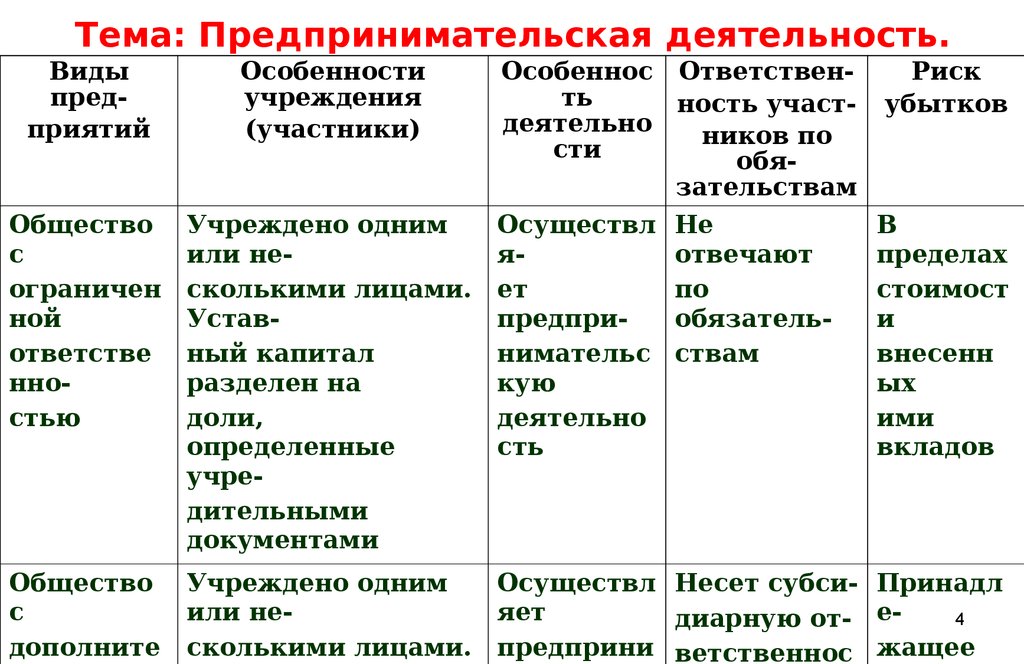 Сферы предпринимательской деятельности. Сферы предпринимательской деятельности таблица. Таблица сфера предпринимательской деятельности основные функции. Таблица предприятельской деятельности. Сферы предпринимательства таблица.