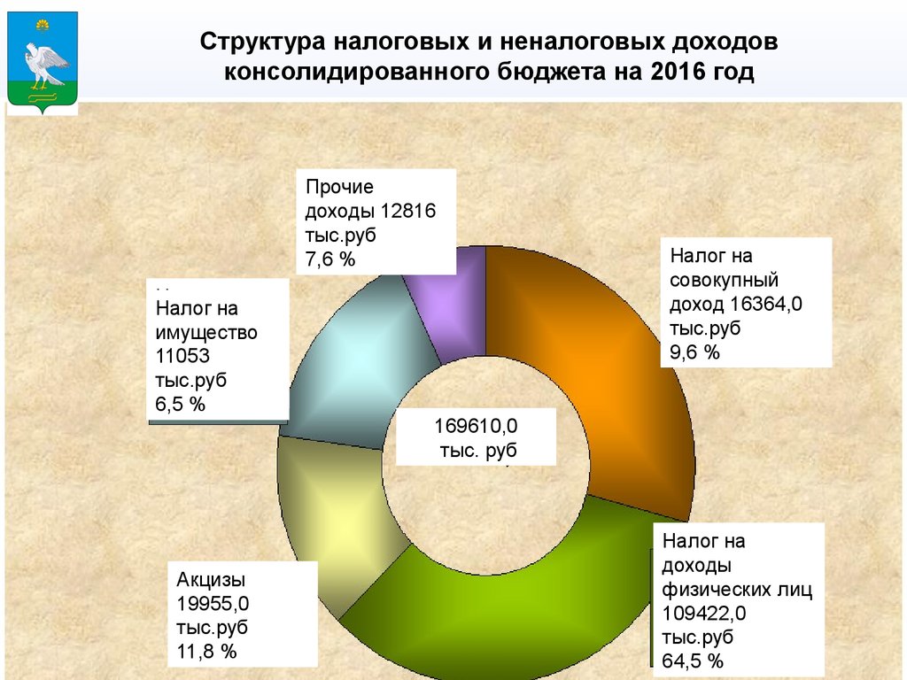 Бюджет м. Структура налоговых и неналоговых доходов. Структура налоговых доходов. Доходы госбюджета налоговые и неналоговые. Налоговые доходы консолидированного бюджета.