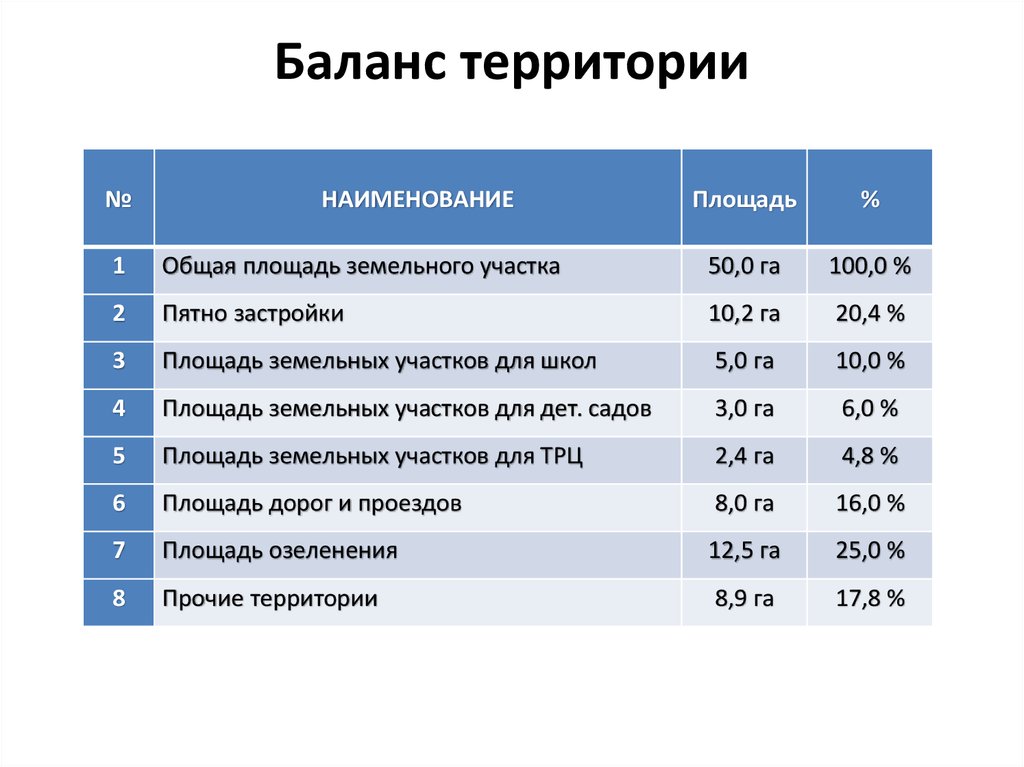 Земельный баланс образец