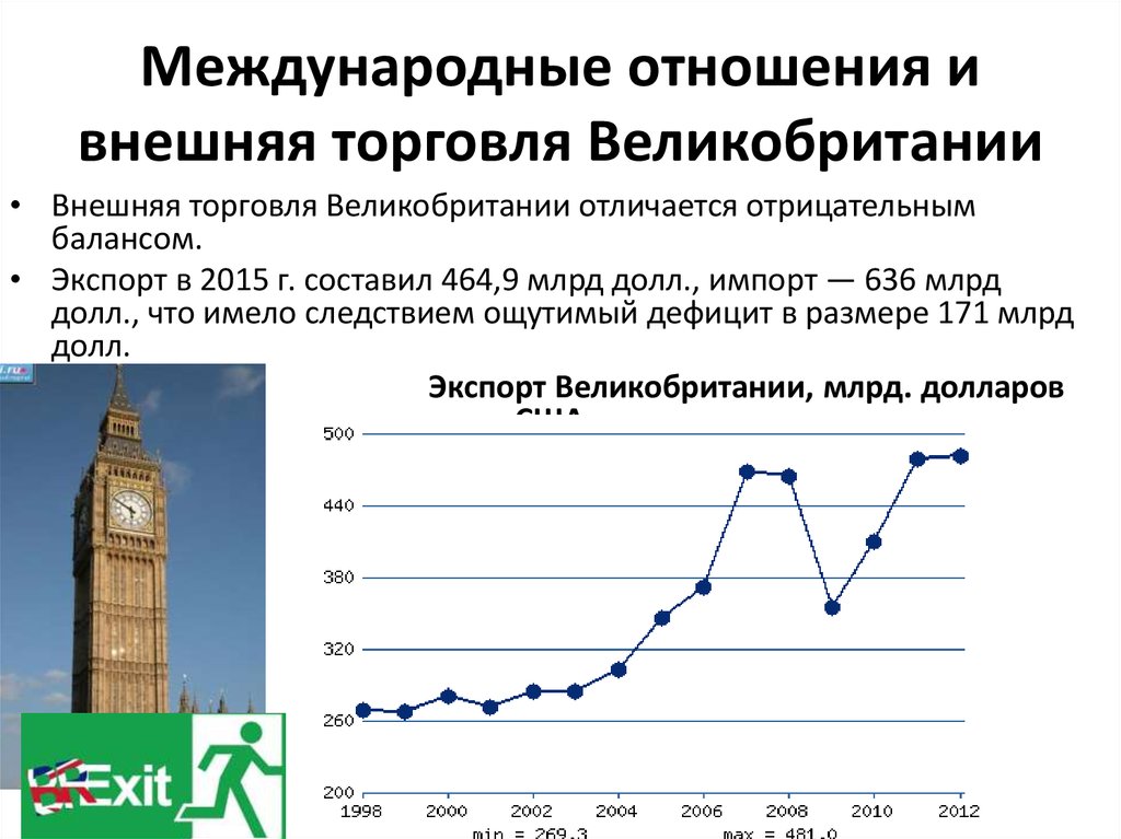 Экономика англии диаграмма