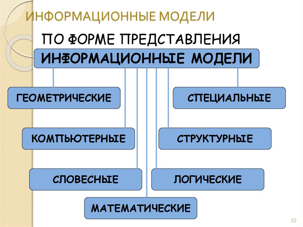 Информационная модель урока