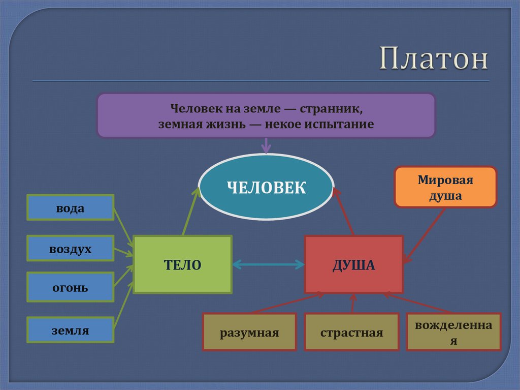 Личность платона