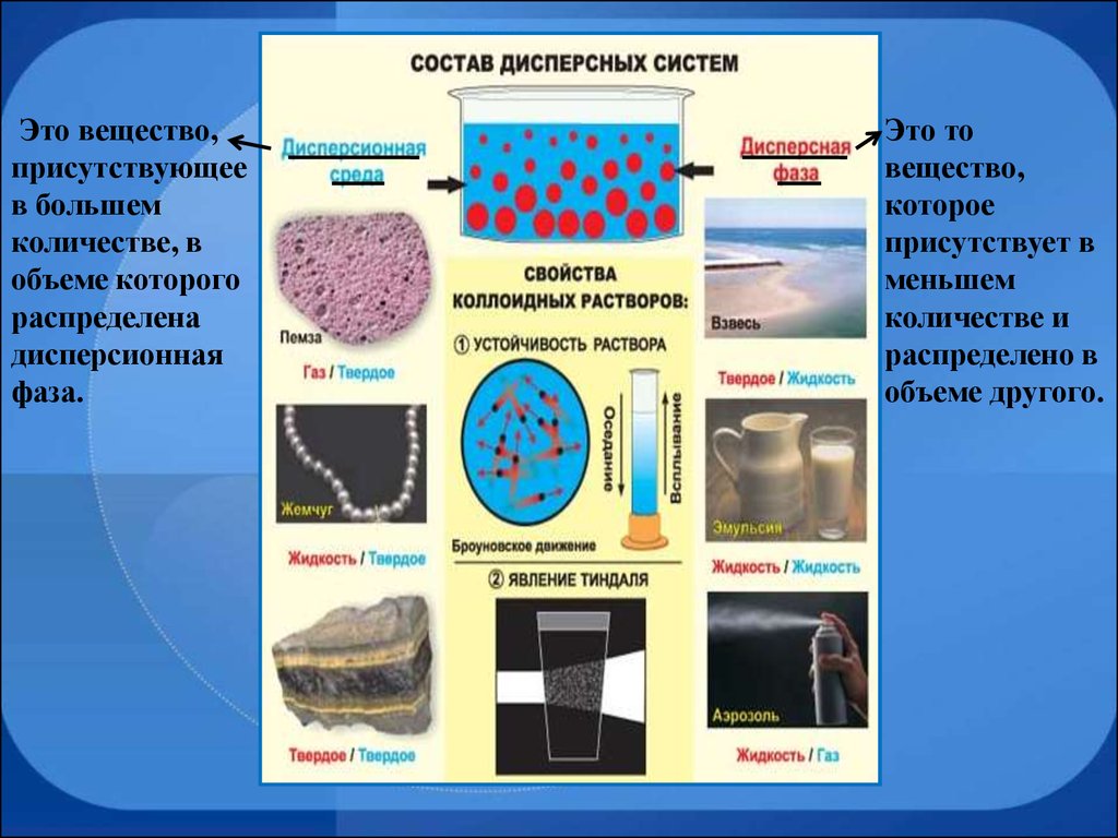 Дисперсные системы презентация