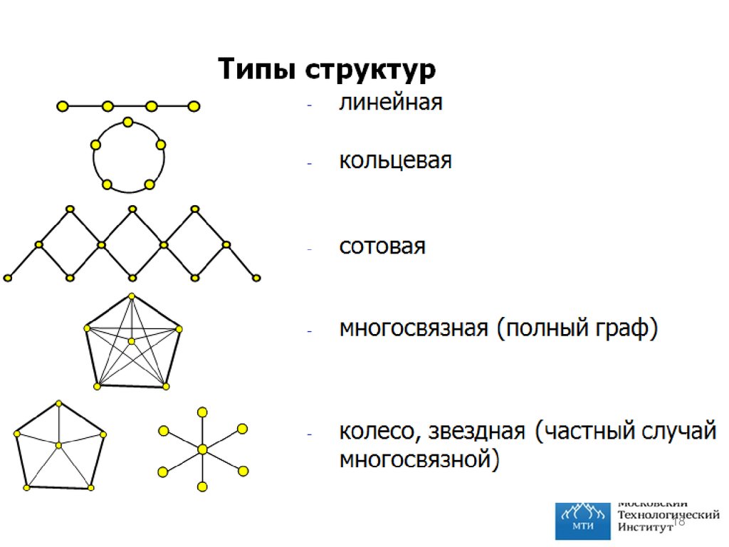 Какой структуры не существует. Типы графов.