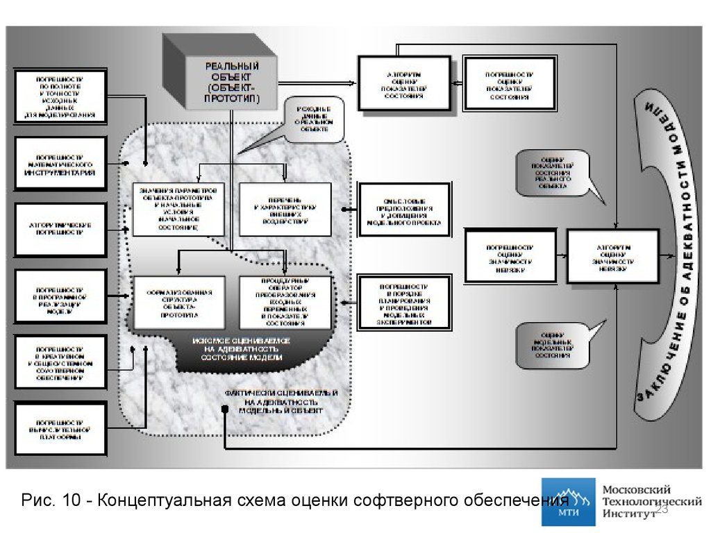 Процесс создания прототипов. Прототип объекта в логистике. Системный анализ и управление. Прототипирование сценарий. Conceptual scheme шаблон.