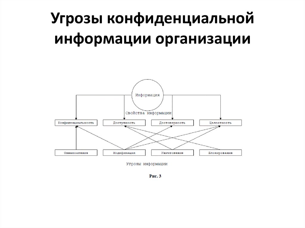 Угрозы безопасности конфиденциальной информации