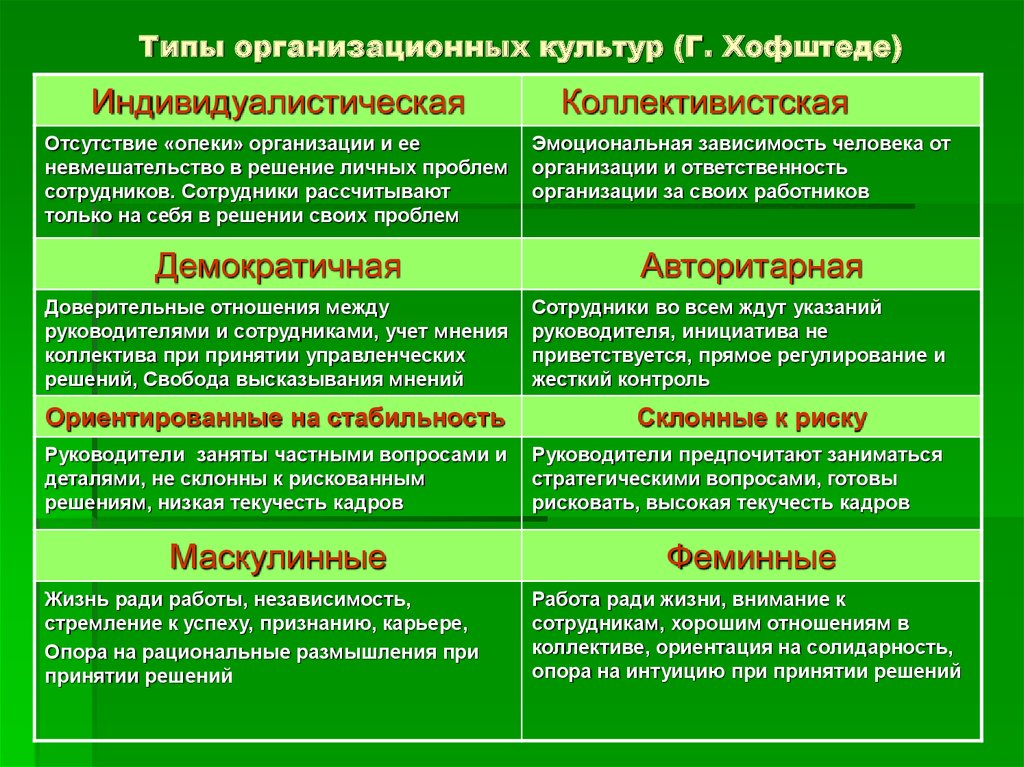 Классификация культуры. Типология организационной культуры г Хофштеда. Классификация организационной культуры. Типология организационной культуры. Типы организационной культуры организации.