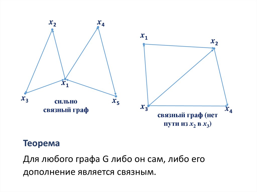 Связность графа. Сильно связный Граф. Сильная связность графа.