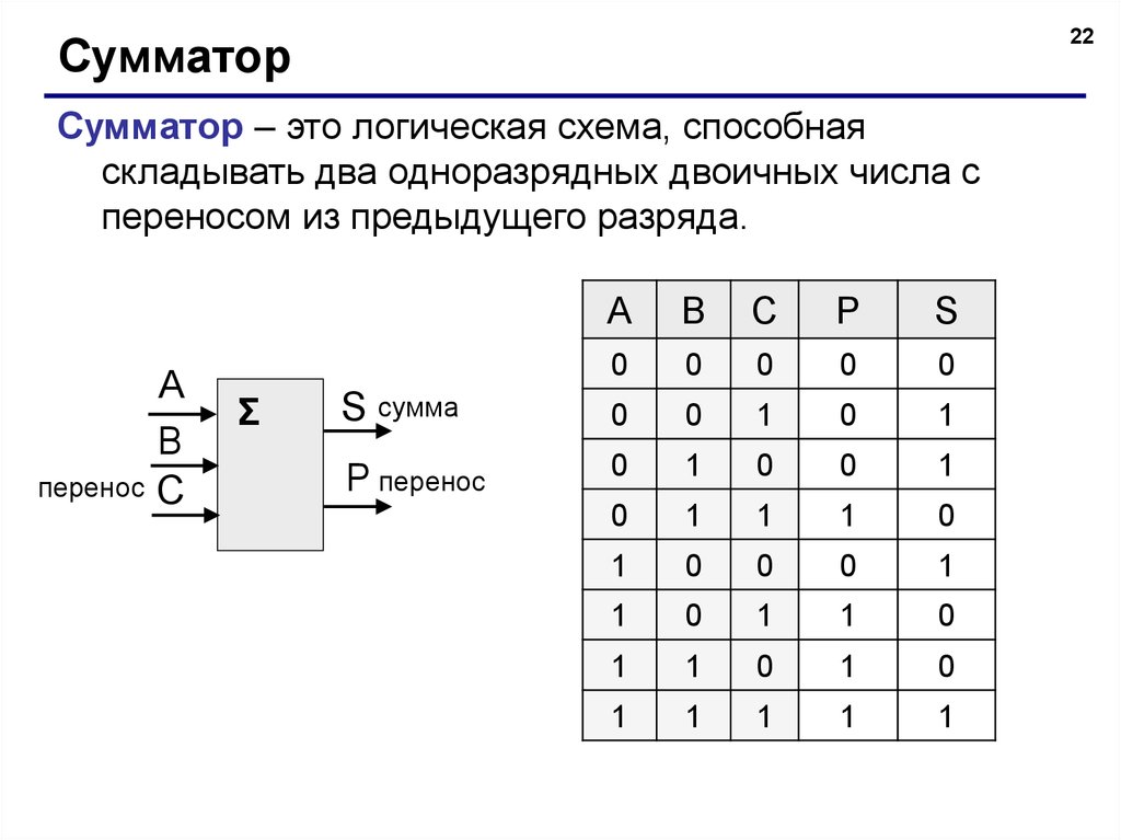 Сумматор выполняет. Полный одноразрядный сумматор на логических элементах. Сумматор и полусумматор схема. Таблица истинности полного одноразрядного двоичного сумматора. Двухразрядный полный сумматор.