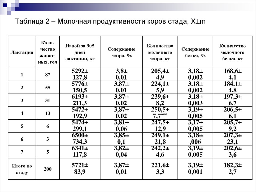 Молочная продуктивность. Показатели молочной продуктивности коров. Показатели молочной продуктивности КРС. Таблица учет молочной продуктивности коров. Молочная продуктивность. Методы учета молочной продуктивности..