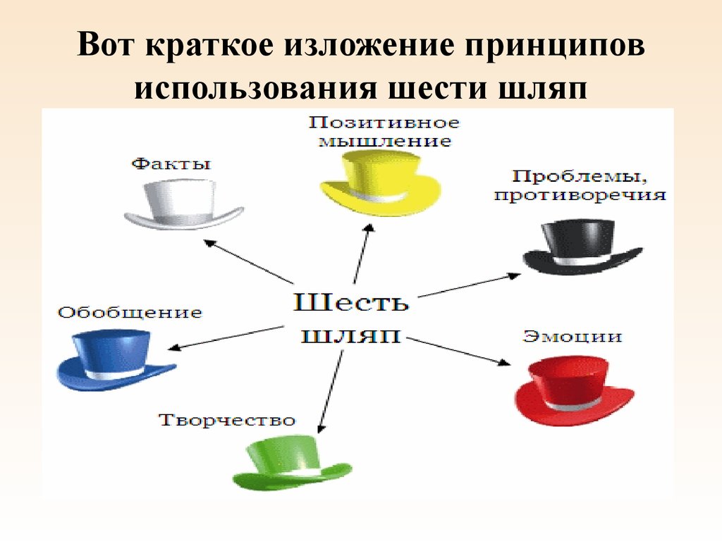 Технологии креативного мышления. Метод шести шляп - презентация онлайн