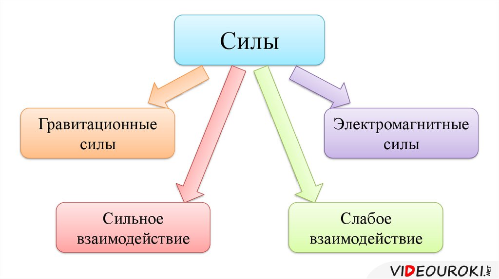 Силы в природе картинки физика