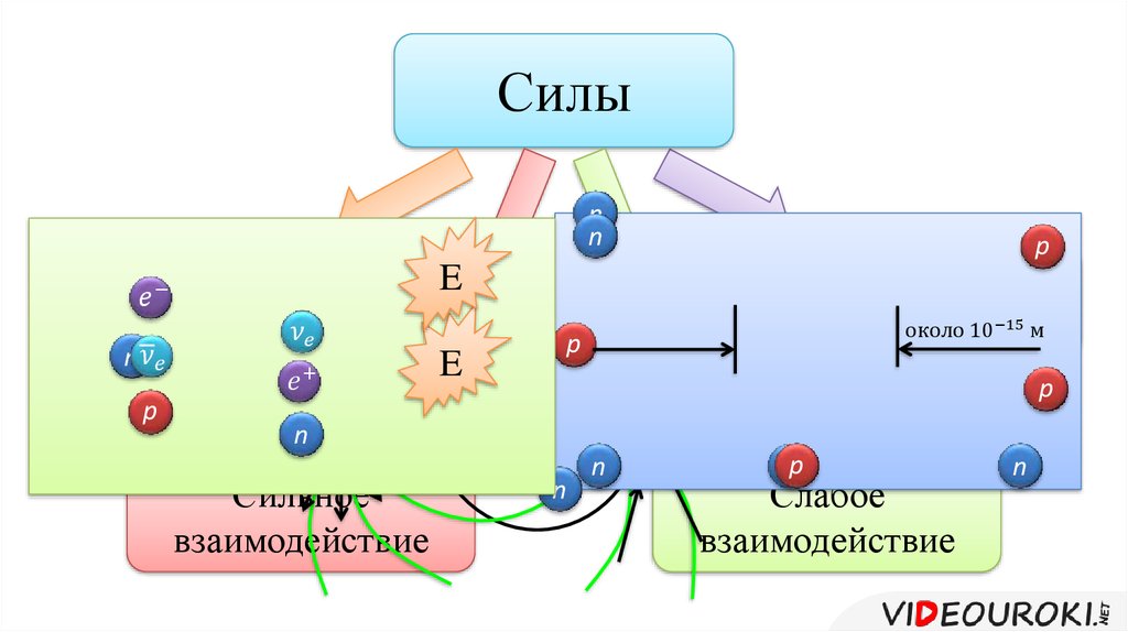 Сильное взаимодействие. Силы слабого взаимодействия. Сильное взаимодействие тел. Слабое взаимодействие в природе. Силы взаимодействия в природе.