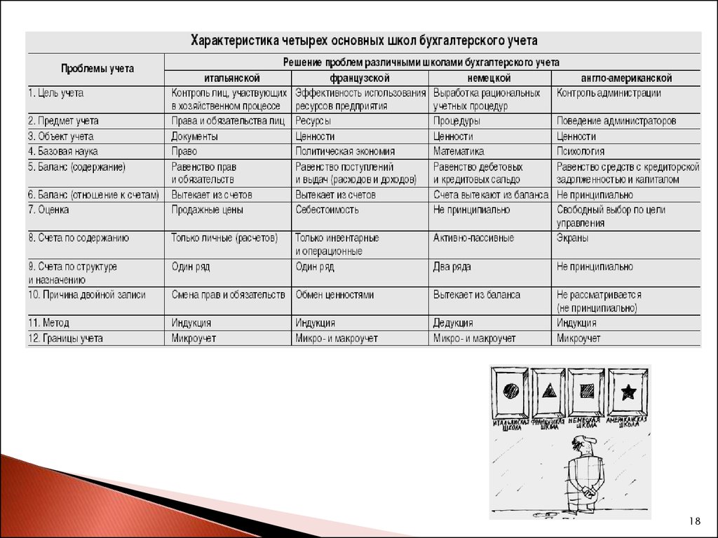 Характеристики четырех дам. Основные школы бухгалтерского учета. Характеристики школ бух учета. Школы развития бухгалтерского учета таблица. История развития бухгалтерского учета таблица.