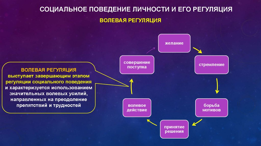 Волевое поведение