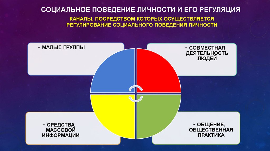 Социальное поведение личности и его регуляция. Социальные сети регулирования. Регулирование социального поведения. Регуляция социального поведения личности. Социальная установка.