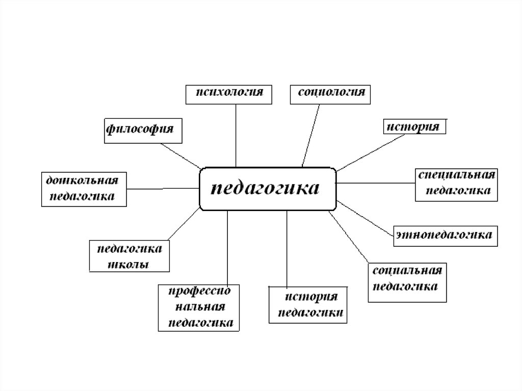 Составьте схему связь педагогики с другими науками