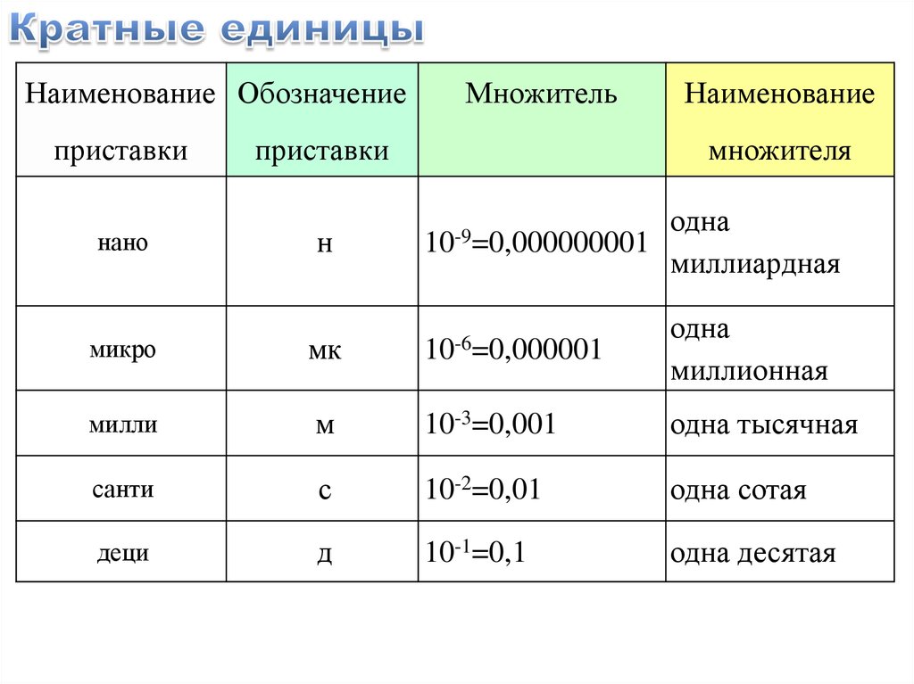 Кратные единицы измерения заполните пропуски в таблице. Кратные единицы. Кратные единицы времени. Кратные единицы массы. Примеры кратных единиц.