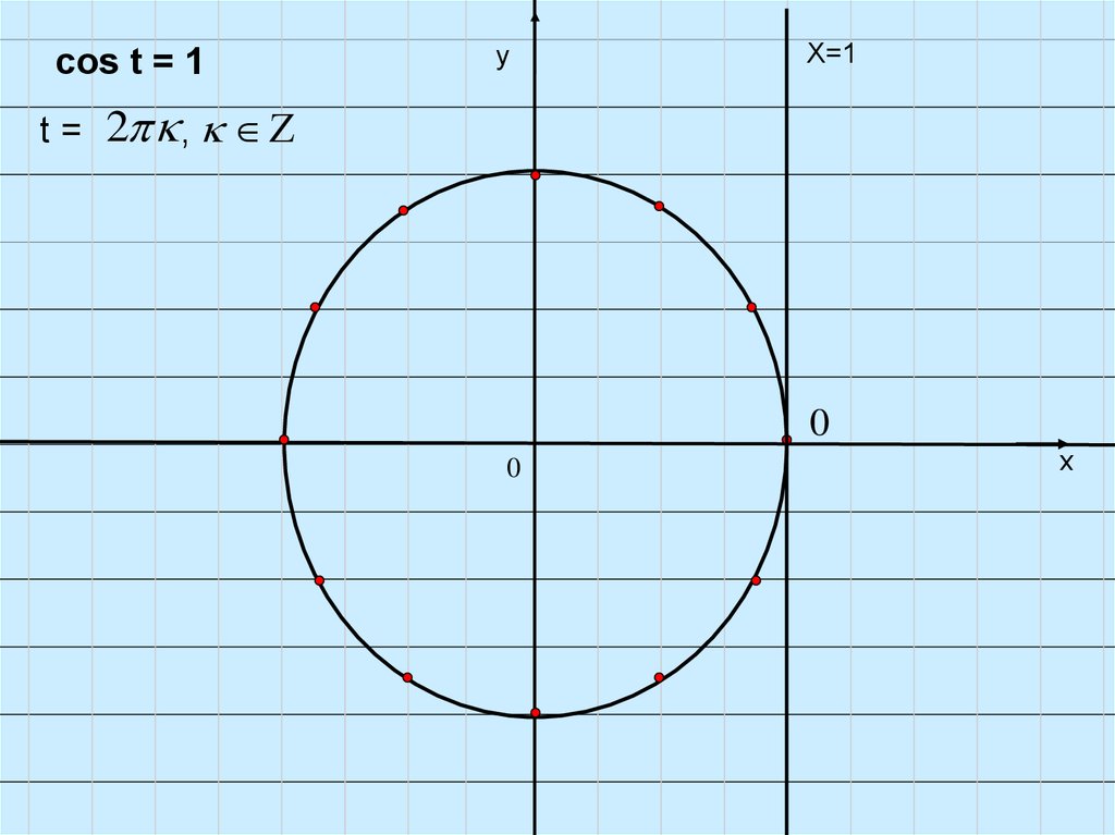 Cosx 1 0. Cosx. Cos t = 1. Cosx=1. Решение cosx=t.