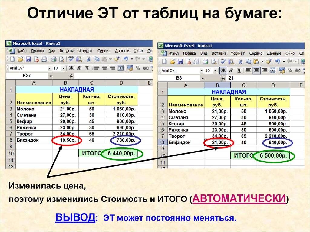 Итого. Возможности динамических электронных таблиц. Основные отличия электронных таблиц. Исходные данные электронные таблицы. Электронные таблицы вывод.