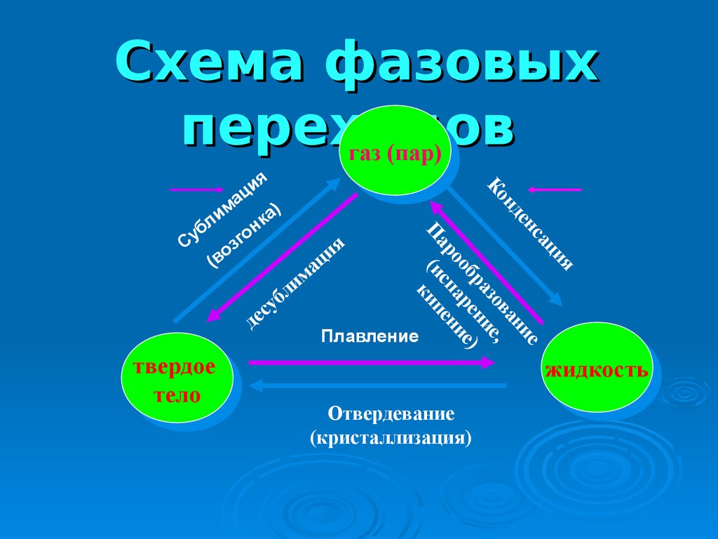 Переход из жидкого в твердое. Опорная схема фазовые переходы вещества. Схема фазовых переходов. Схема фазовых переходов воды. Фазовый переход пар жидкость.