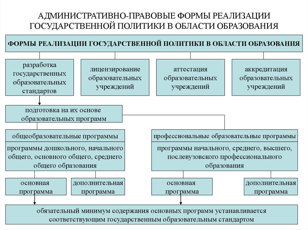 Реализация государственного управления. Формы управления адм право. Административно неправовые формы. Административнопрпвовые формы. Виды административно-правовых форм.