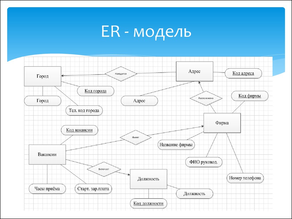 Er диаграмма концептуальная модель