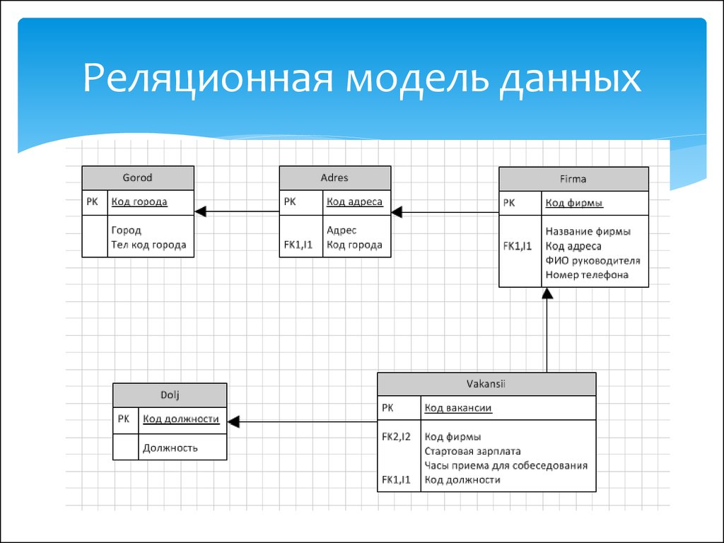 Типы баз данных. Реляционная модель данных пример. Реляционная модель данных БД. Реляционная модель базы данных схема. Схема реляционной модели БД.